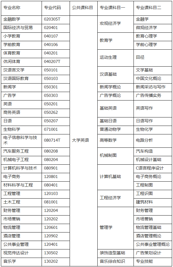 湖北第二師范學(xué)院考試科目有哪些?好考嗎?