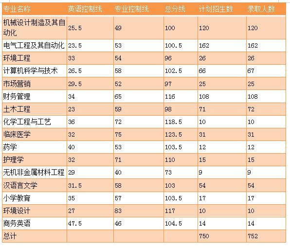 湖北理工學(xué)院專升本錄取分?jǐn)?shù)線是多少？