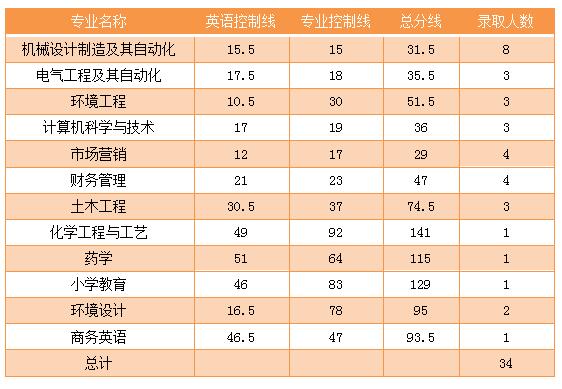 湖北理工學(xué)院專升本錄取分?jǐn)?shù)線是多少？