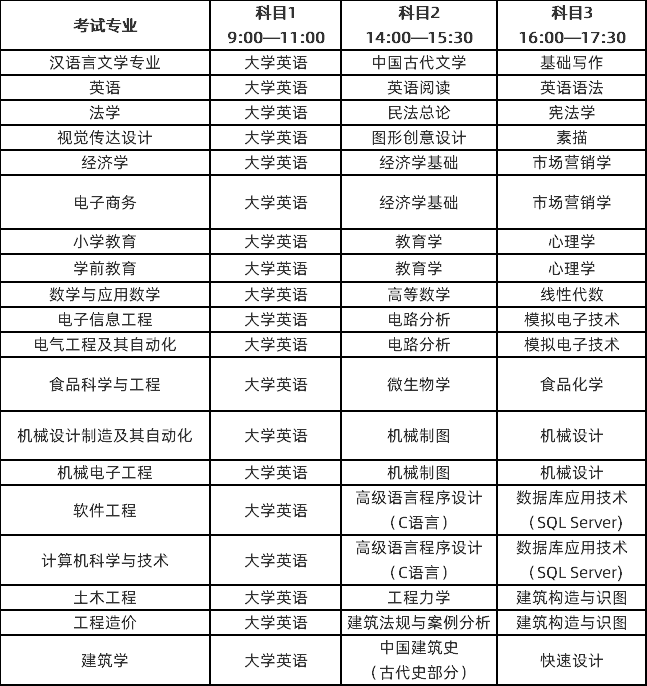 湖北工程學(xué)院專升本考試科目有那幾門？