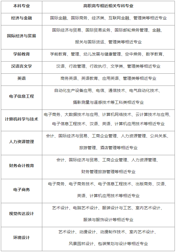 漢口學(xué)院有專升本工程管理專業(yè)嗎?報(bào)考條件是什么?