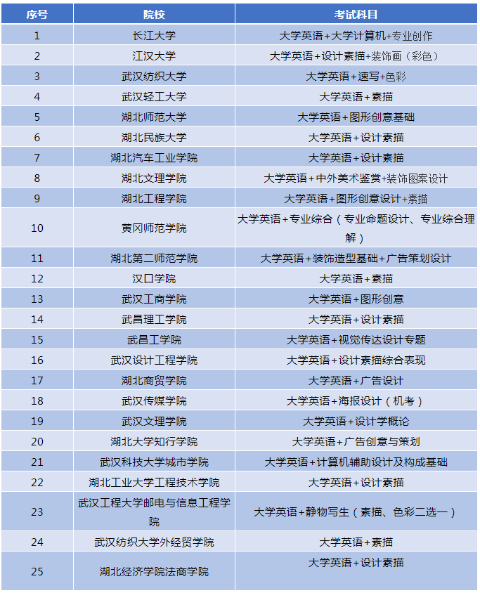 湖北專升本視覺傳達(dá)設(shè)計(jì)專業(yè)有哪些院校招生？