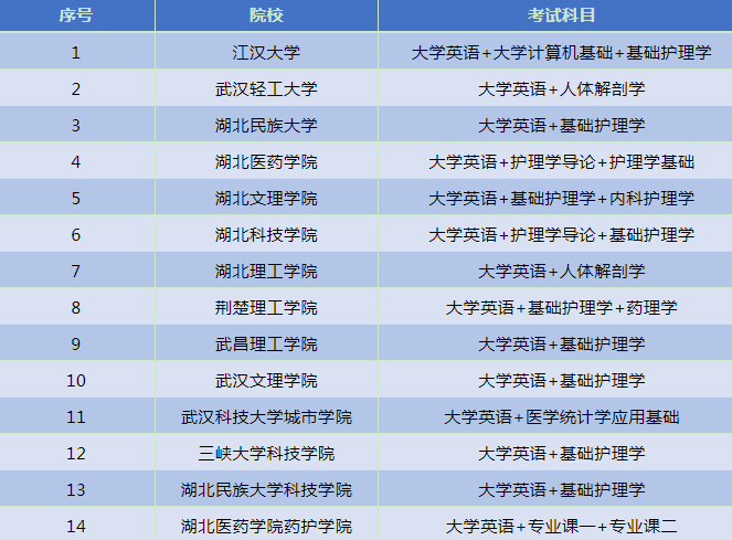 2020年湖北專升本有哪些院校招收護理專業(yè)？