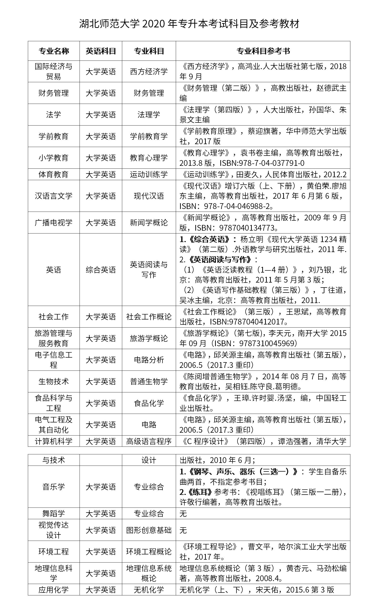 湖北師范大學(xué)專升本考試科目有哪些？好考嗎？