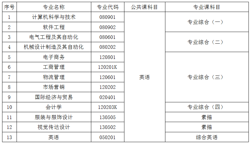 武漢紡織大學(xué)專升本專業(yè)考試科目有哪些？好過嗎？