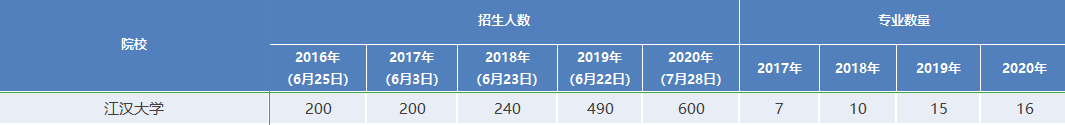 2021年湖北專升本江漢大學(xué)要招多少學(xué)生？