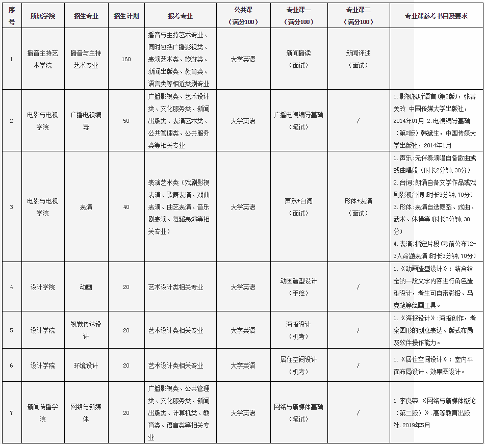 武漢傳媒學院普通專升本的考試科目有英語嗎？