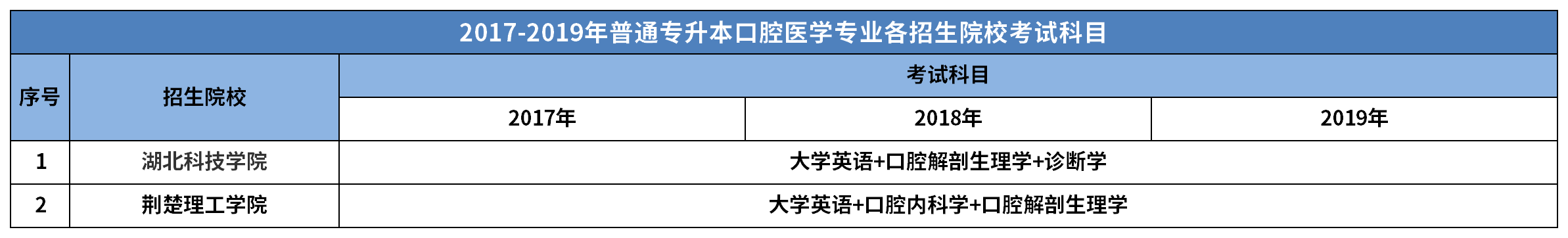 湖北統(tǒng)招專(zhuān)升本口腔醫(yī)學(xué)專(zhuān)業(yè)好考嗎？
