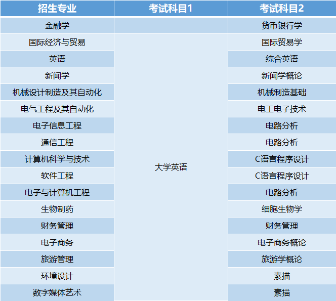 武漢東湖學(xué)院專升本跨專業(yè)要注意哪些？