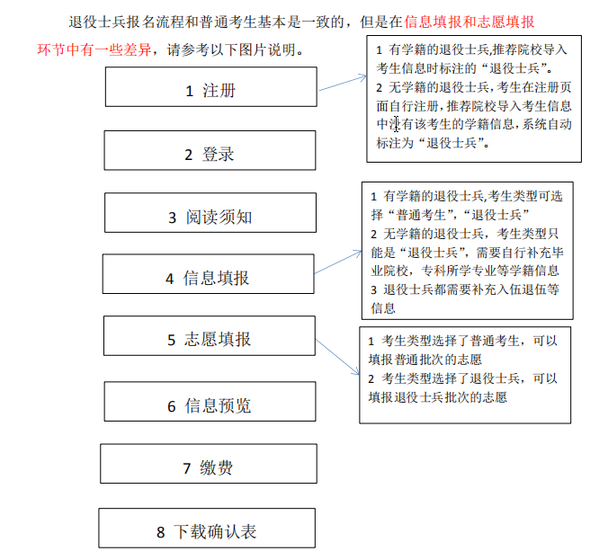 關(guān)于2021年湖北普通專升本志愿填報(bào)的十大問題