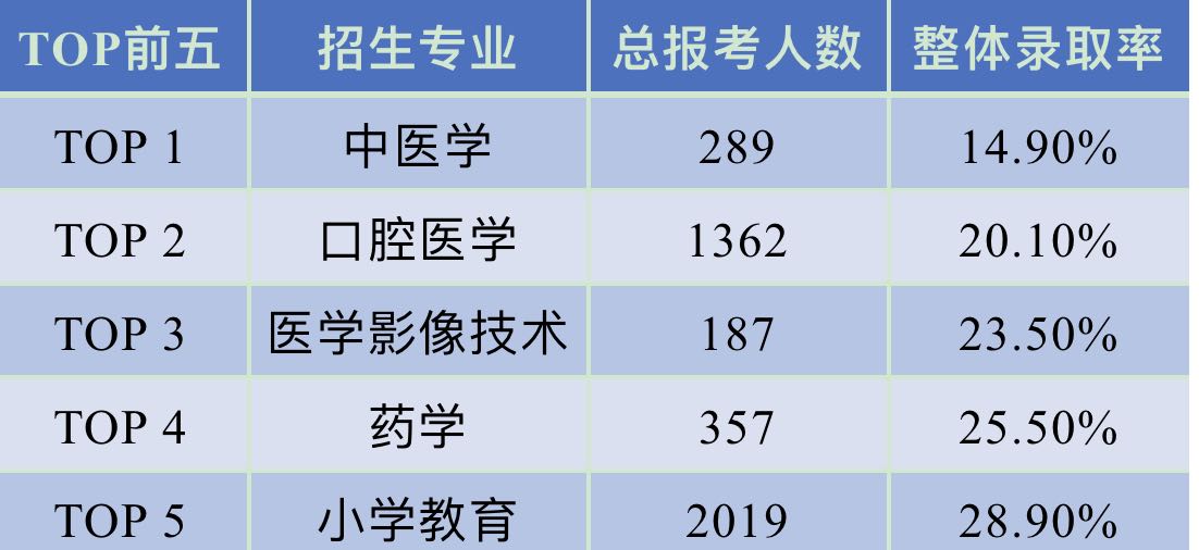 湖北普通專升本報(bào)考競爭最激烈的五個(gè)專業(yè)！