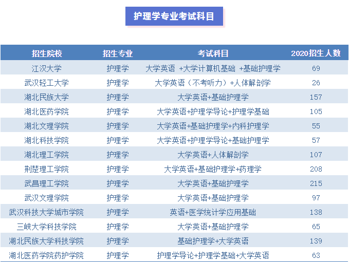 2021年湖北專升本護(hù)理學(xué)專業(yè)值不值得報(bào)考？