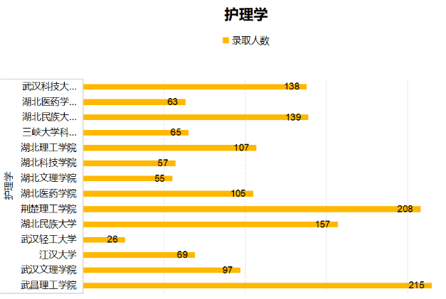 2021年湖北專升本護(hù)理學(xué)專業(yè)值不值得報(bào)考？