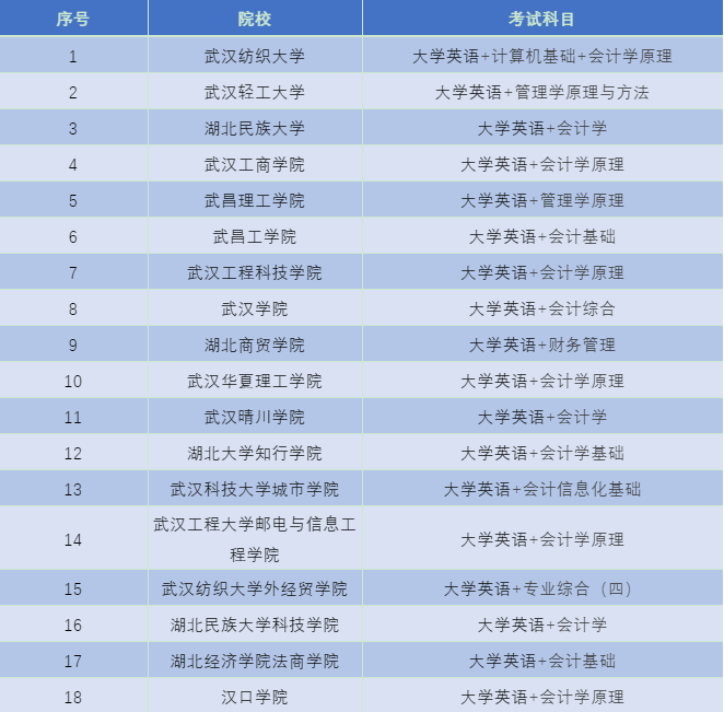 湖北普通專升本會(huì)計(jì)專業(yè)招生院校有哪些？