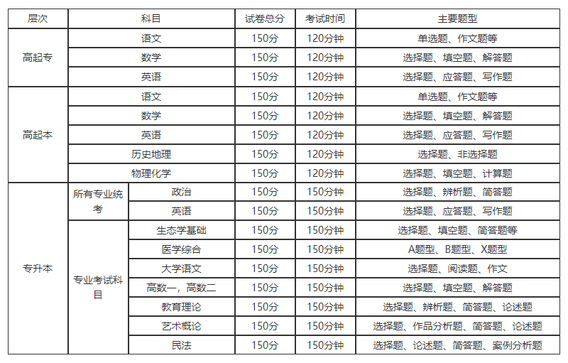 湖南成人高考考試科目及考試題型有哪些？