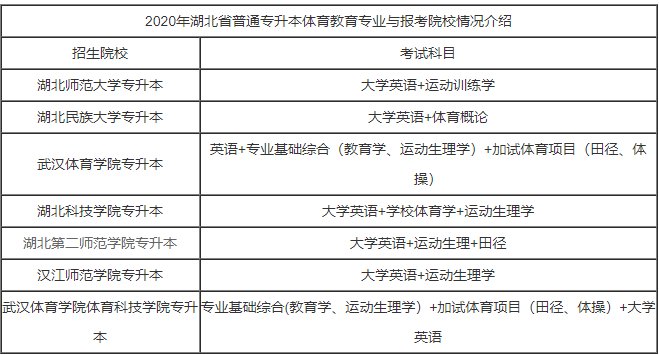 湖北普通專升本體育專業(yè)有哪些招收院校？