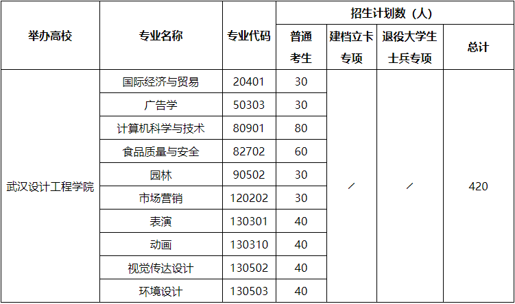 武漢設(shè)計(jì)工程學(xué)院專升本招生專業(yè)有哪些？