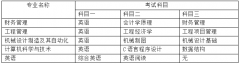 文化學(xué)院專升本考試科目有哪些？該怎樣復(fù)習(xí)？