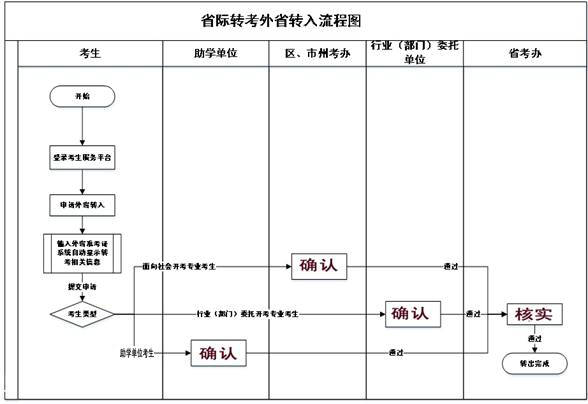 2021年上半年外省轉(zhuǎn)入武漢商學(xué)院自考時(shí)間及辦理流程圖