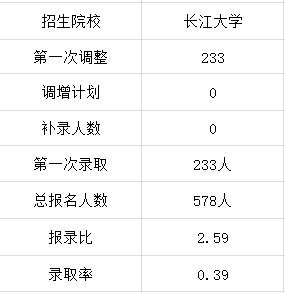 2021年長江大學(xué)專升本錄取率高嗎?