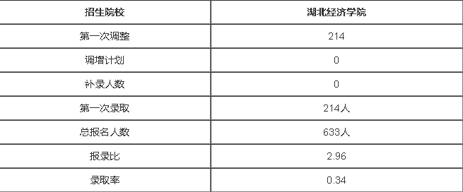 湖北經(jīng)濟(jì)學(xué)院專升本考試科目有哪些？