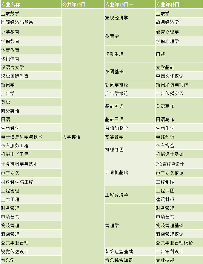 湖北第二師范學(xué)院專升本考試科目都有哪些？