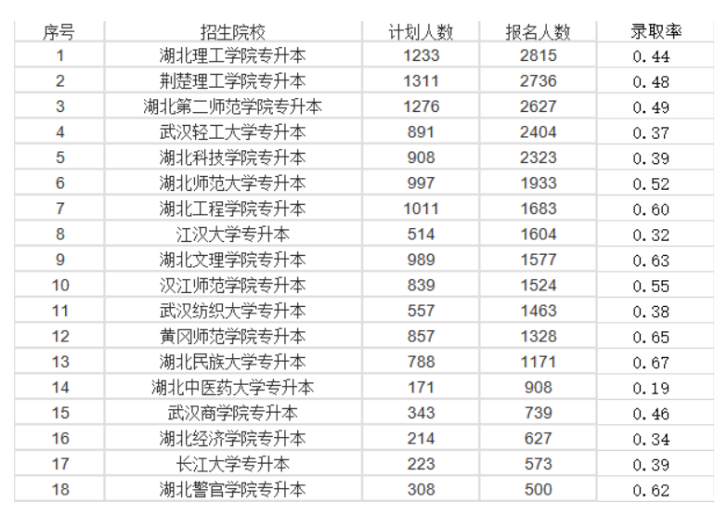 2021年湖北普通專升本可以報(bào)考的公辦院校有哪些？