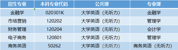2021年湖北經(jīng)濟(jì)學(xué)院專升本有哪些招生專業(yè)？