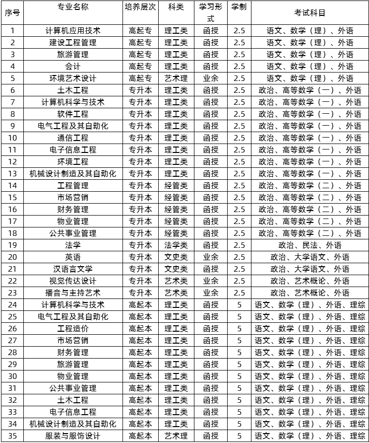 2021年湖南長(zhǎng)沙學(xué)院成人高考招生簡(jiǎn)章