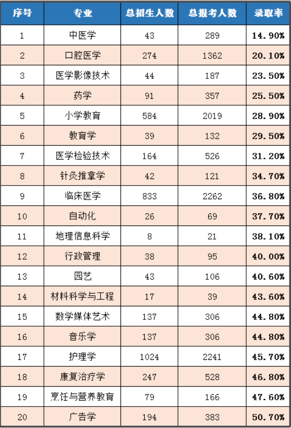 2021年湖北專升本熱門專業(yè)有哪些？如何選擇專業(yè)？