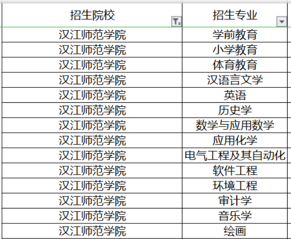 湖北全日制專升本師范類專業(yè)有哪些招生院校？