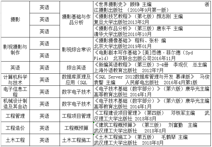湖北商貿(mào)學(xué)院專升本考試科目及參考教材有哪些？