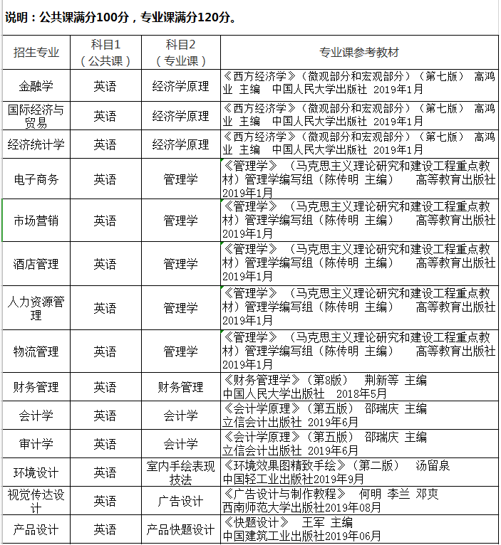 湖北商貿(mào)學(xué)院專升本考試科目及參考教材有哪些？
