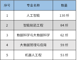 2021年湖北專升本新增的熱門專業(yè)是什么？