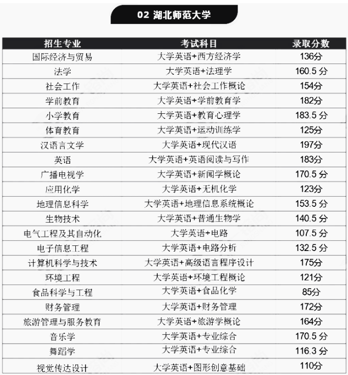湖北專升本公辦院校需要考多少分才能被錄取？