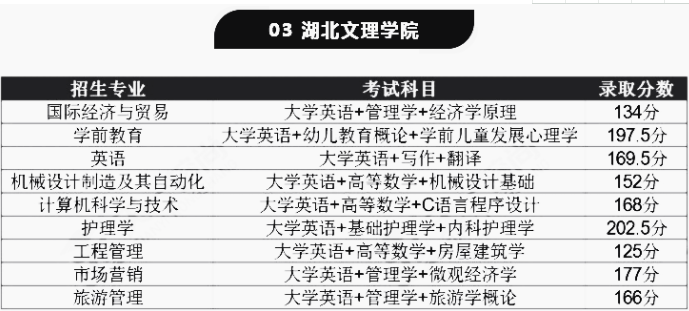 湖北專升本公辦院校需要考多少分才能被錄??？