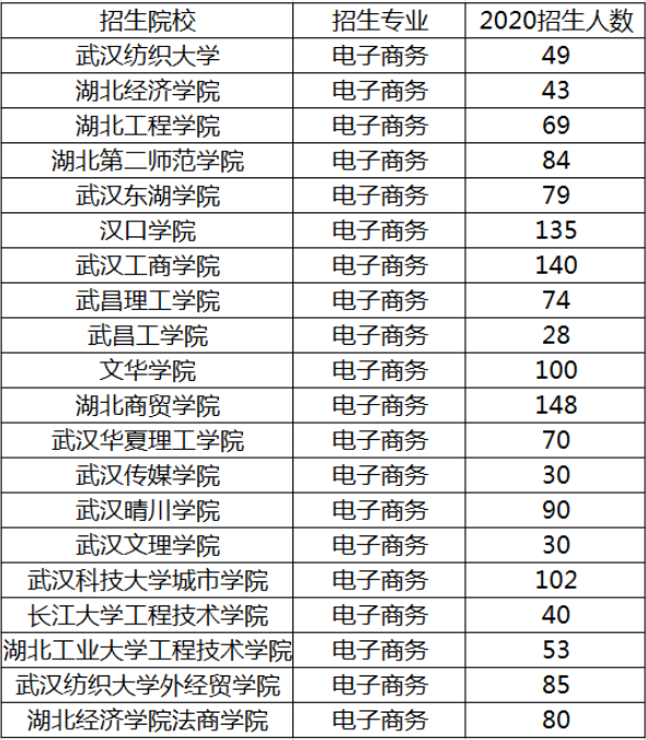 2021年湖北專升本電子商務(wù)專業(yè)有哪些招生院校？