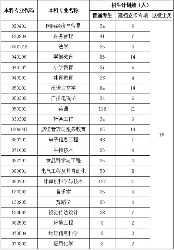 湖北師范大學(xué)專升本是一本嗎？有哪些招生專業(yè)？