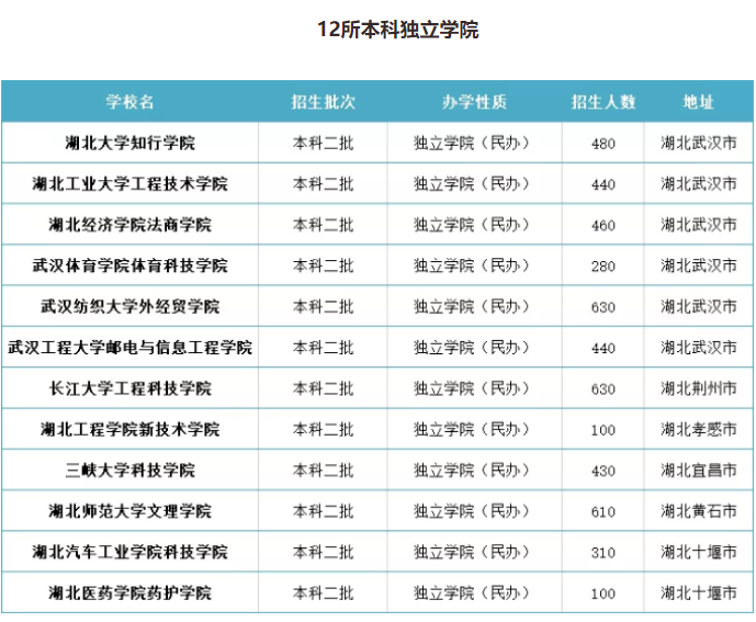 湖北專升本都有哪些獨(dú)立院?？梢詧?bào)考？