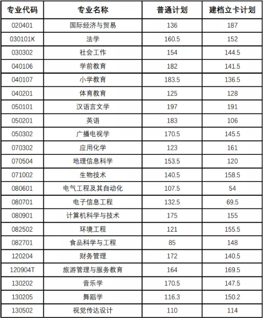 2021年湖北師范大學(xué)專(zhuān)升本的錄取分?jǐn)?shù)線高嗎？