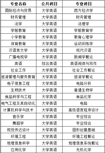 2021年湖北師范大學(xué)專升本考試科目都有哪些？