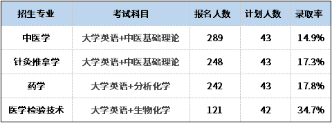 2021年湖北中醫(yī)藥大學(xué)專升本專業(yè)中哪個最難考？