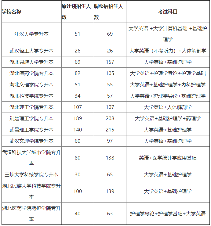 湖北護(hù)理專業(yè)專升本可以報(bào)考哪些院校？