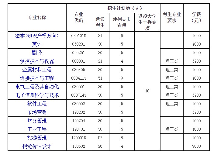 湖北汽車工業(yè)學(xué)院專升本報(bào)名學(xué)費(fèi)有哪些？貴嗎？