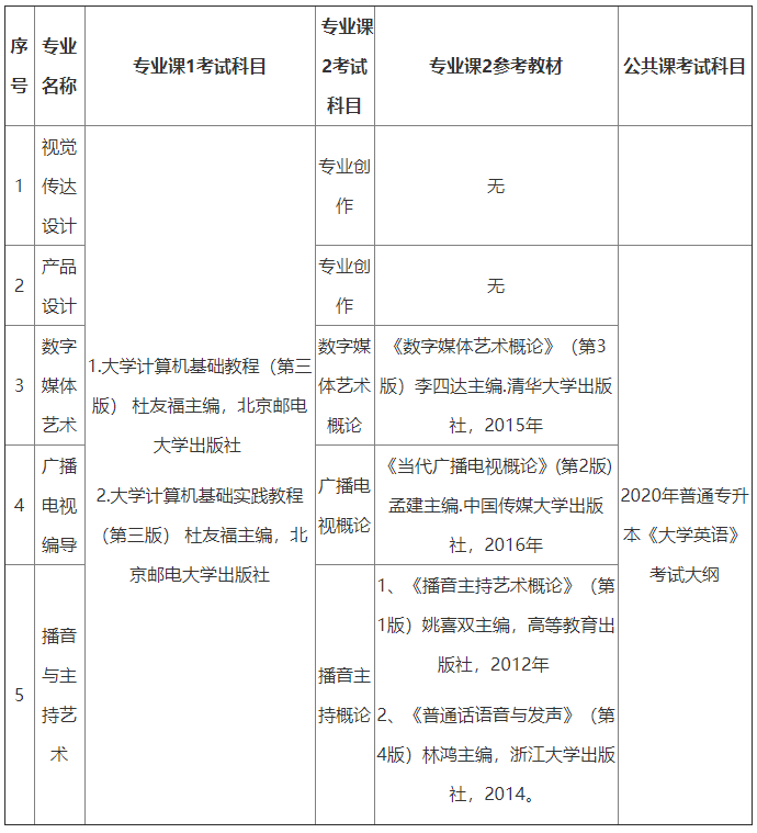 2021年長江大學專生本復習有哪些指定教材？