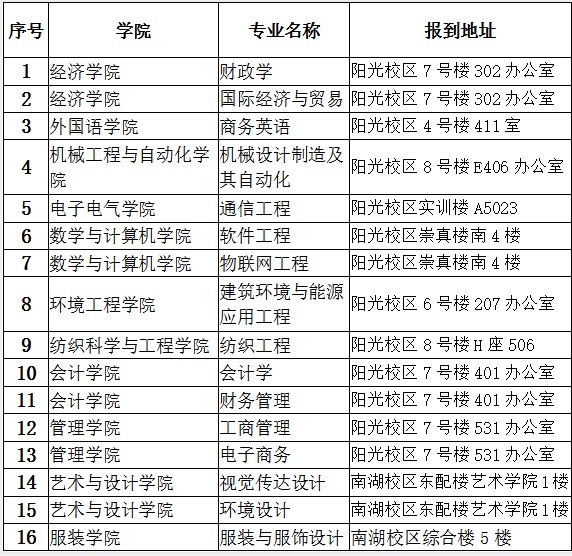 2021年武漢紡織大學(xué)專升本成功后在哪里上課？
