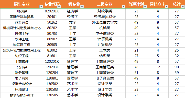 武漢紡織大學專升本跨專業(yè)報考具體限制有哪些？