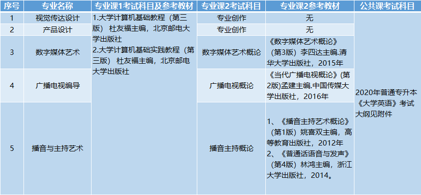 2021年長江大學(xué)專升本有哪些招生專業(yè)可以報考？
