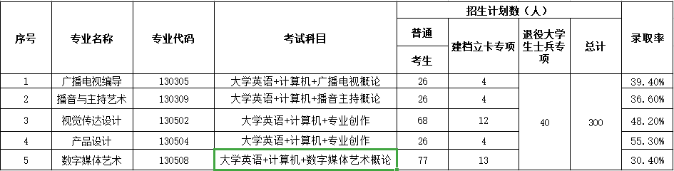 2021年長江大學(xué)專升本錄取分?jǐn)?shù)線多少？考試難嗎？