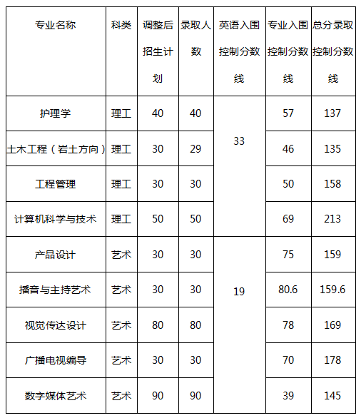 2019年長江大學(xué)是公布了最低錄取分?jǐn)?shù)線的，一起來看下：